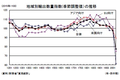 地域別輸出数量指数(季節調整値）の推移