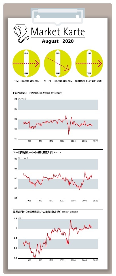 為替・金利 3ヶ月後の見通し