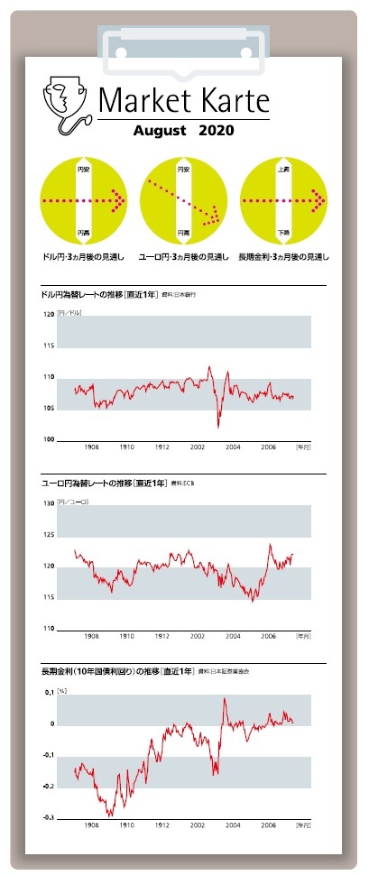 為替・金利　３ヶ月後の見通し