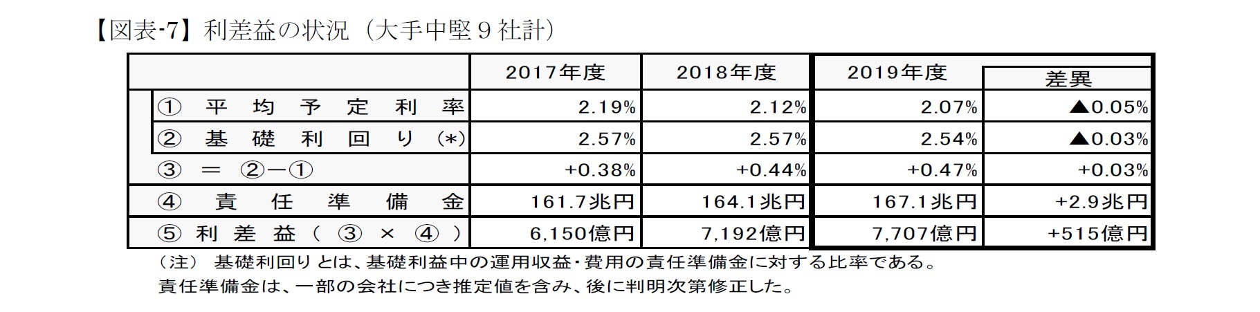 【図表-7】利差益の状況（大手中堅９社計）