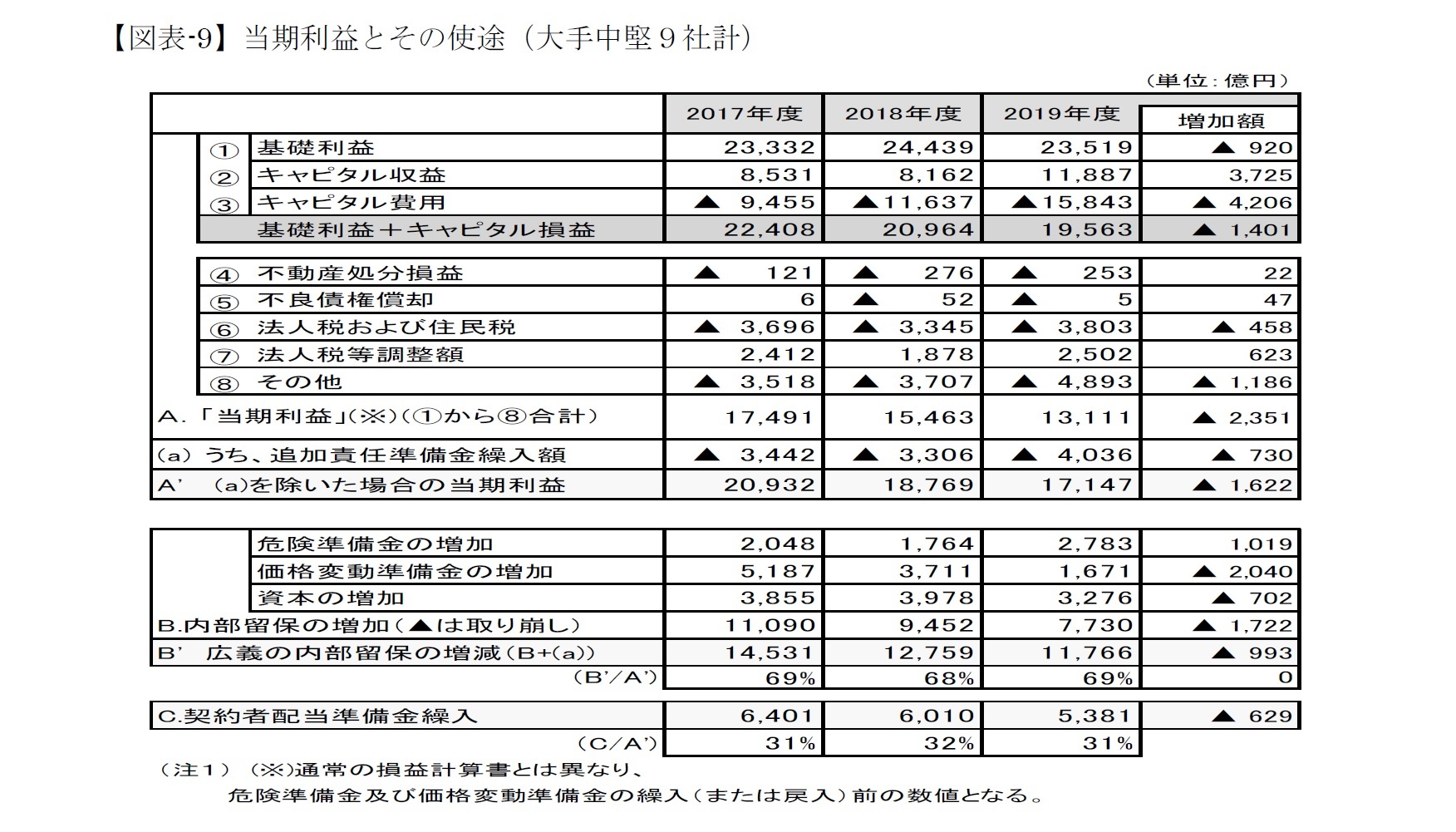 【図表-9】当期利益とその使途（大手中堅９社計）