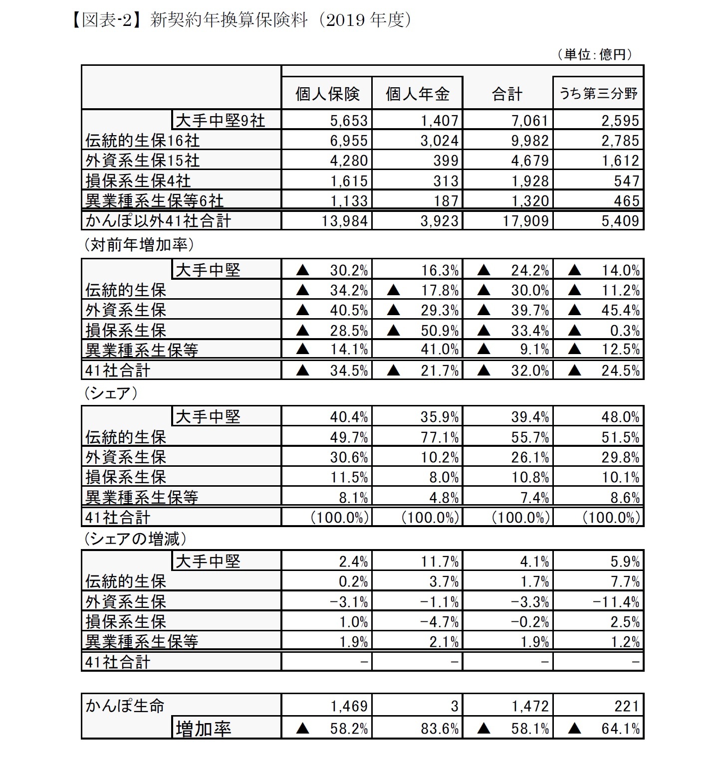 【図表-2】新契約年換算保険料(2019年度)