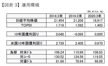 【図表-3】運用環境