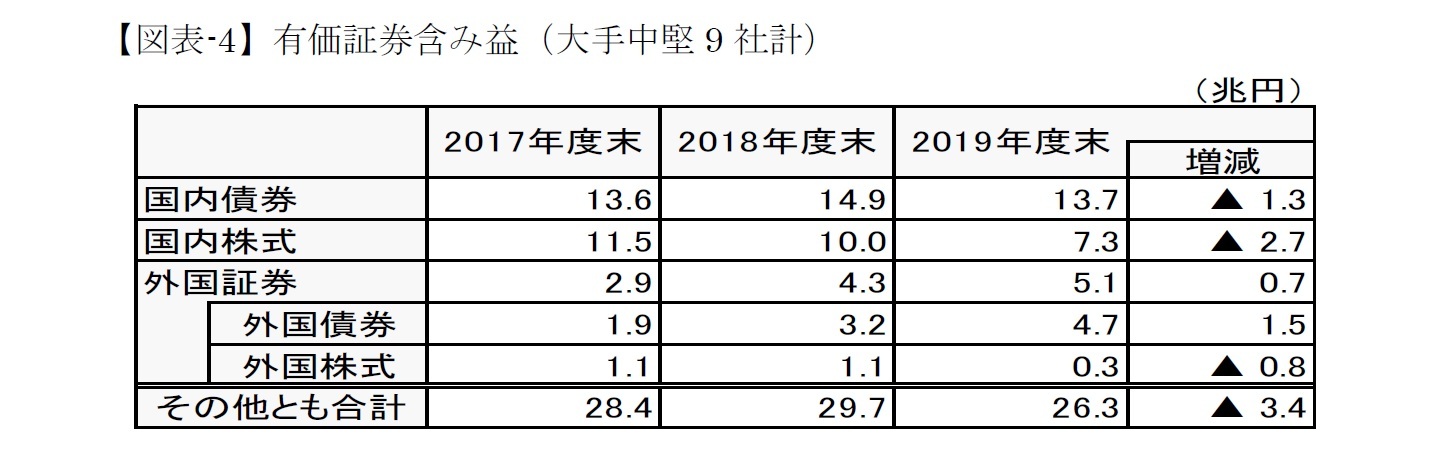 【図表-4】有価証券含み益(大手中堅9社計)