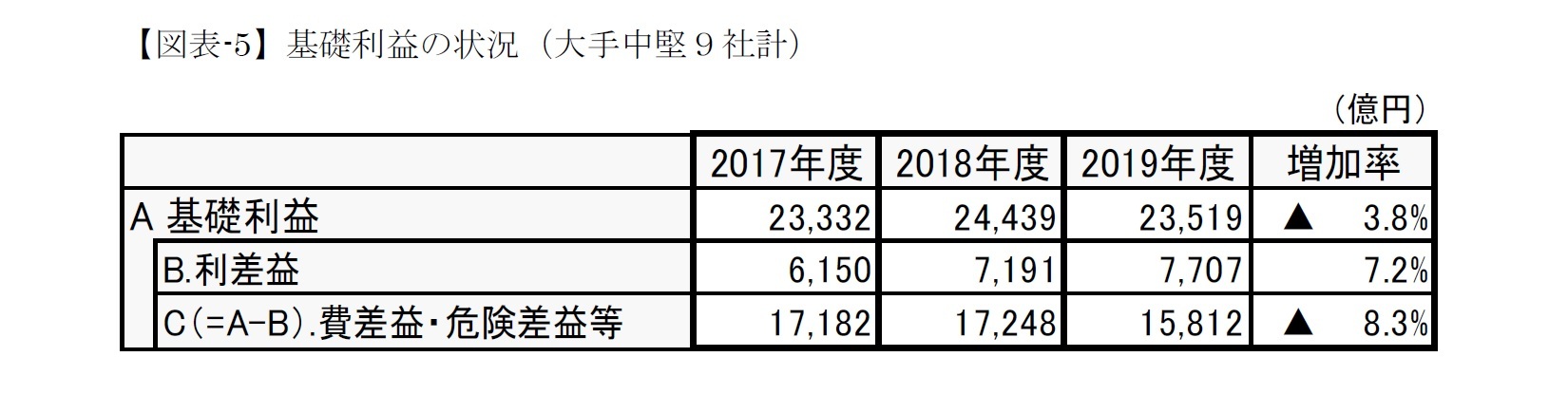 【図表-5】基礎利益の状況（大手中堅９社計）