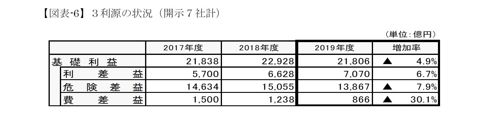 【図表-6】３利源の状況（開示７社計）