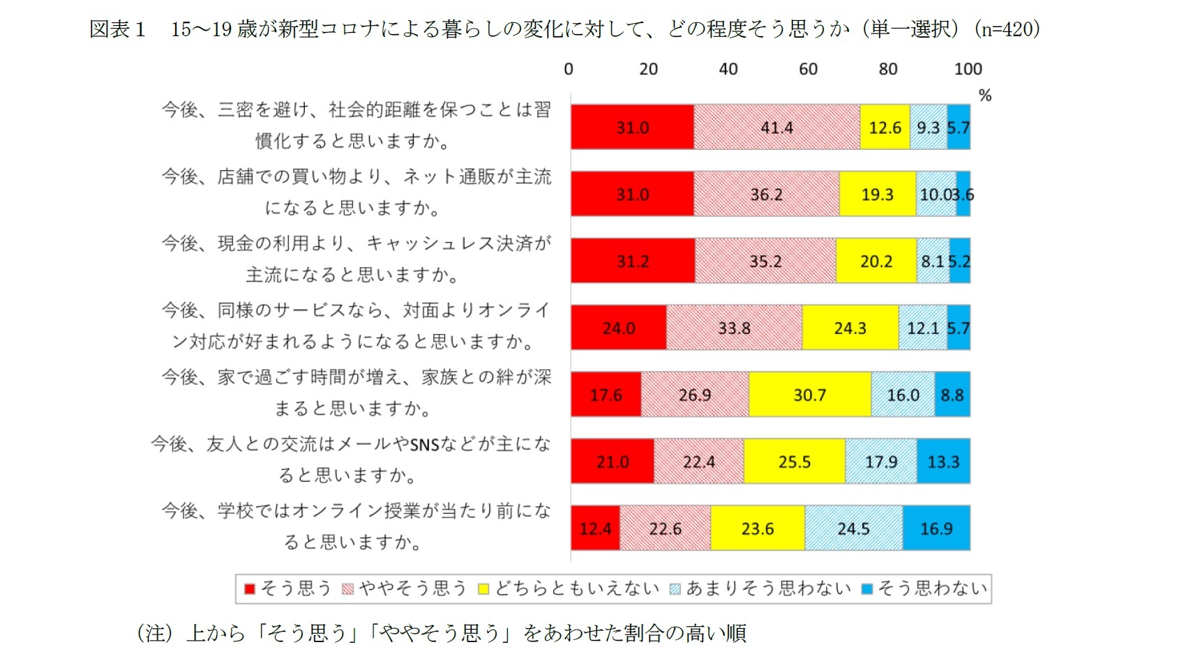 図表1 15~19歳が新型コロナによる暮らしの変化に対して、どの程度そう思うか(単一選択)(n=420)