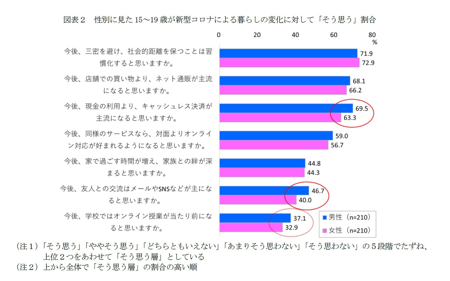 図表2 性別に見た15~19歳が新型コロナによる暮らしの変化に対して「そう思う」割合