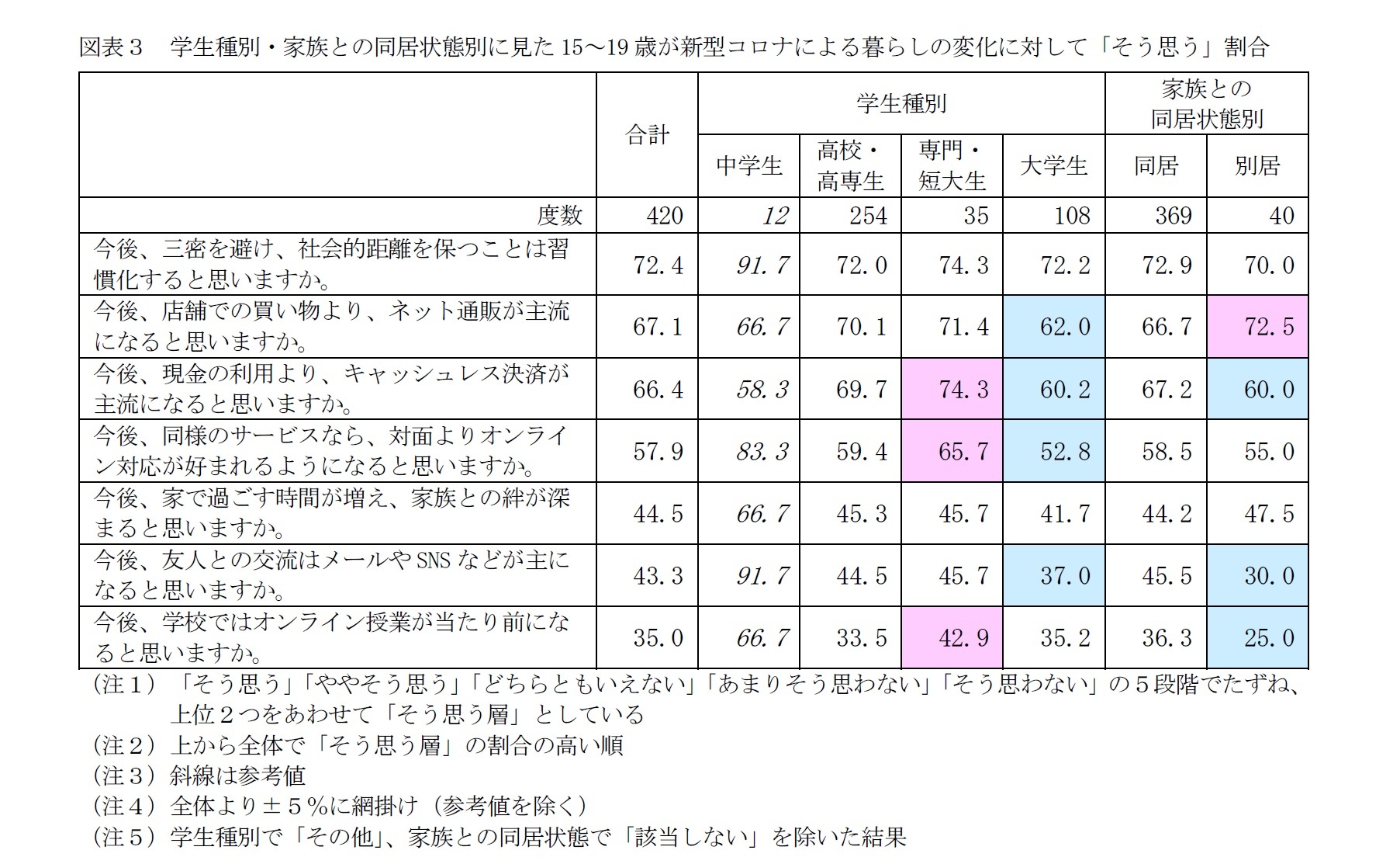 図表3 学生種別・家族との同居状態別に見た15~19歳が新型コロナによる暮らしの変化に対して「そう思う」割合