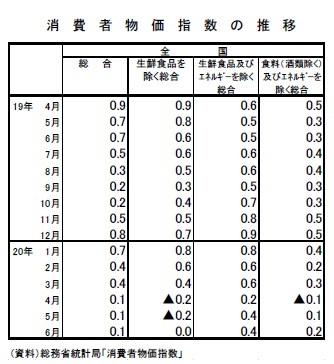 消費者物価指数の推移