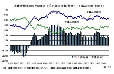 消費者物価（除く生鮮食品）の「上昇品目数(割合）－下落品目数（割合）」