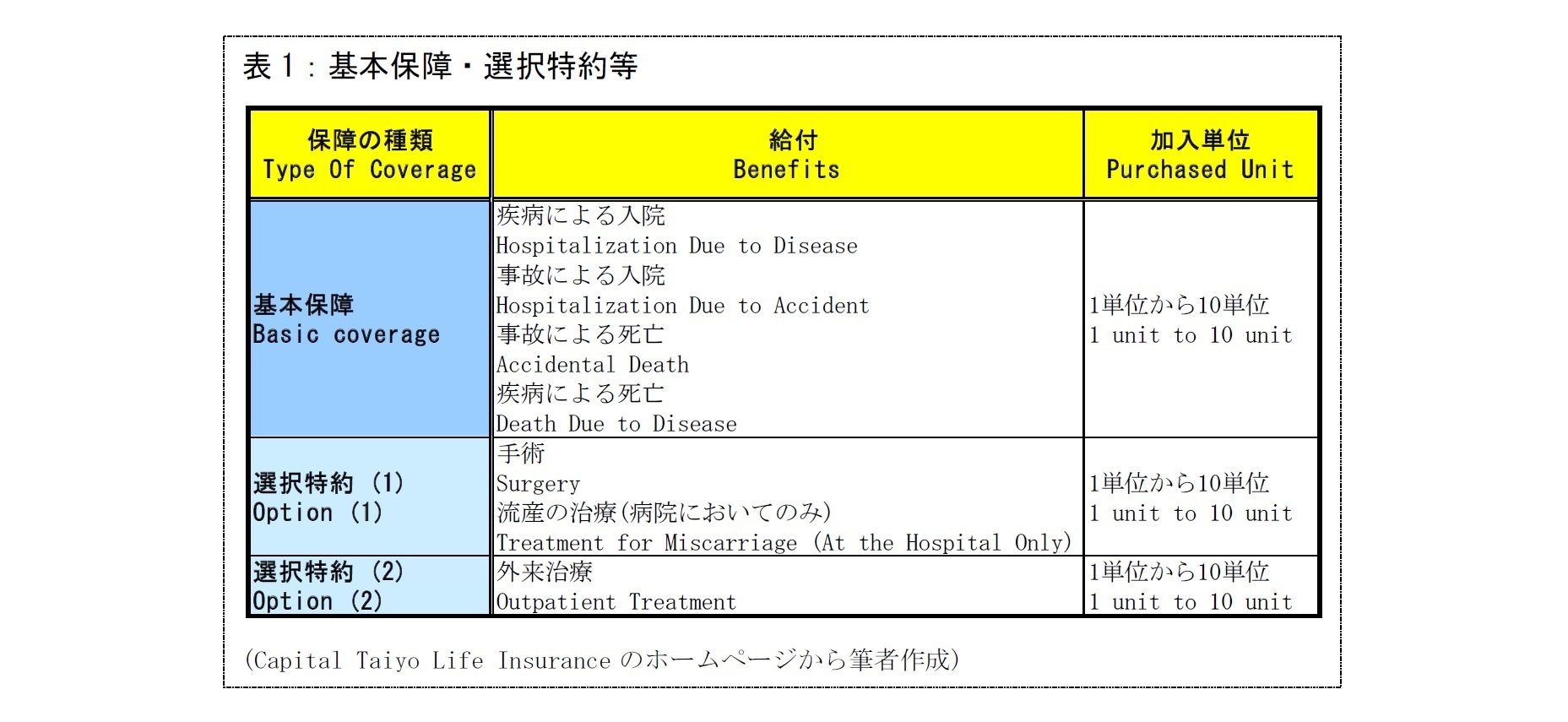 表1：基本保障・選択特約等