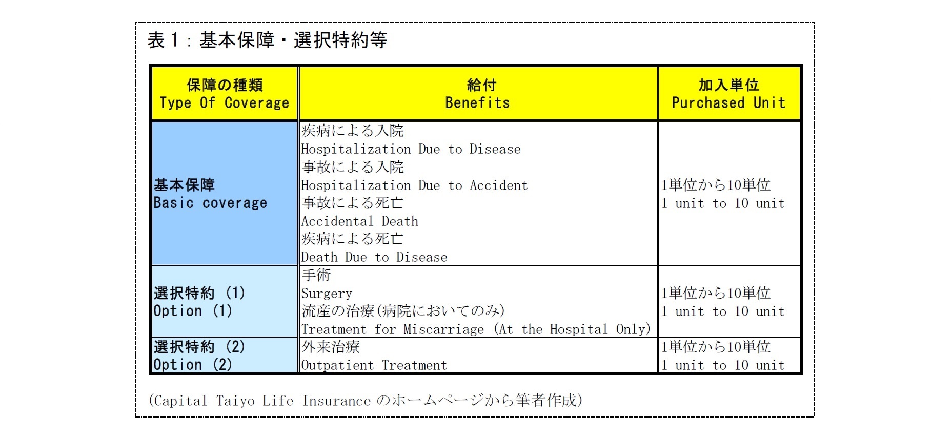 表1:基本保障・選択特約等