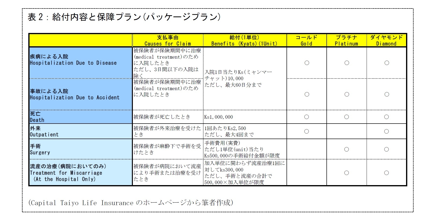 表2：給付内容と保障プラン(パッケージプラン)