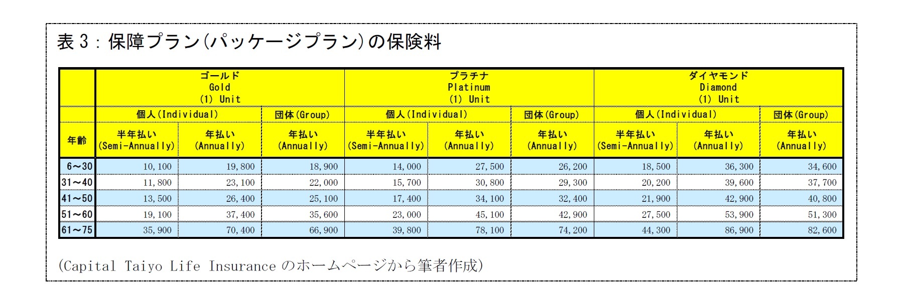 表3：保障プラン(パッケージプラン)の保険料