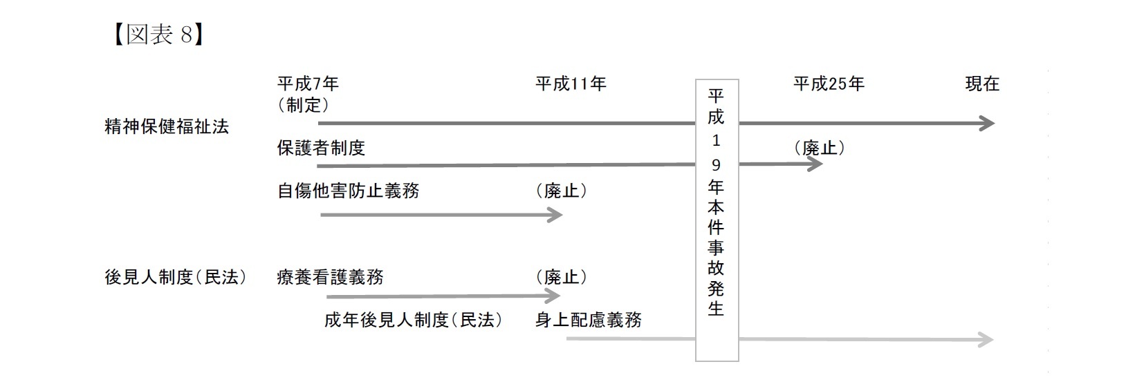 【図表8】保護者制度・後見人制度と法定の監督義務者