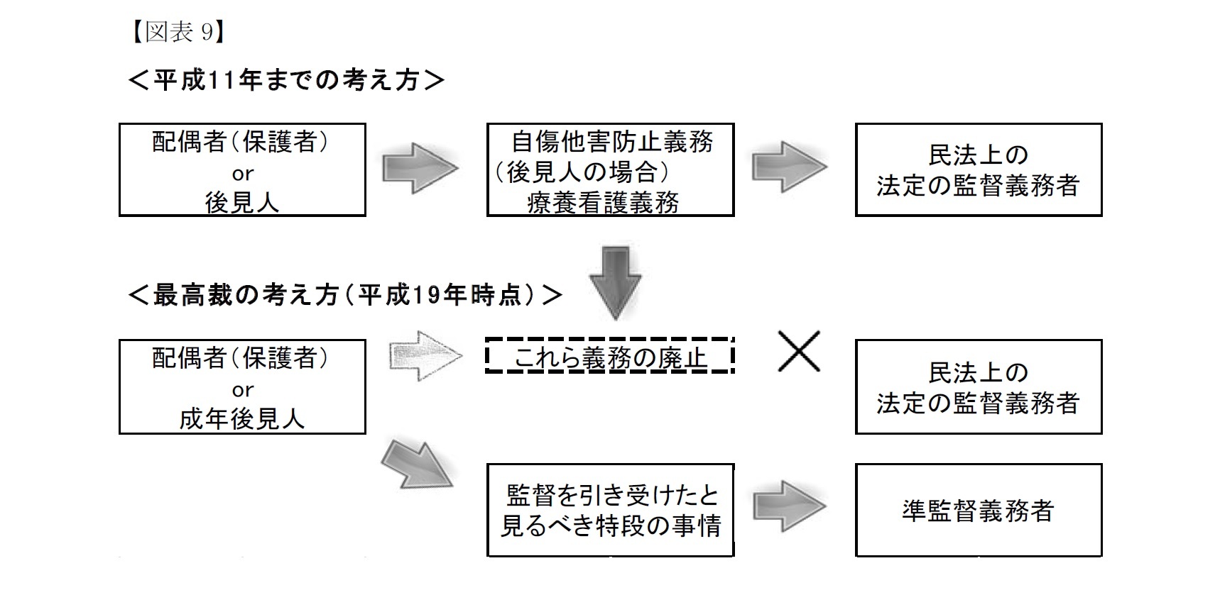 【図表9】最高裁の考え方