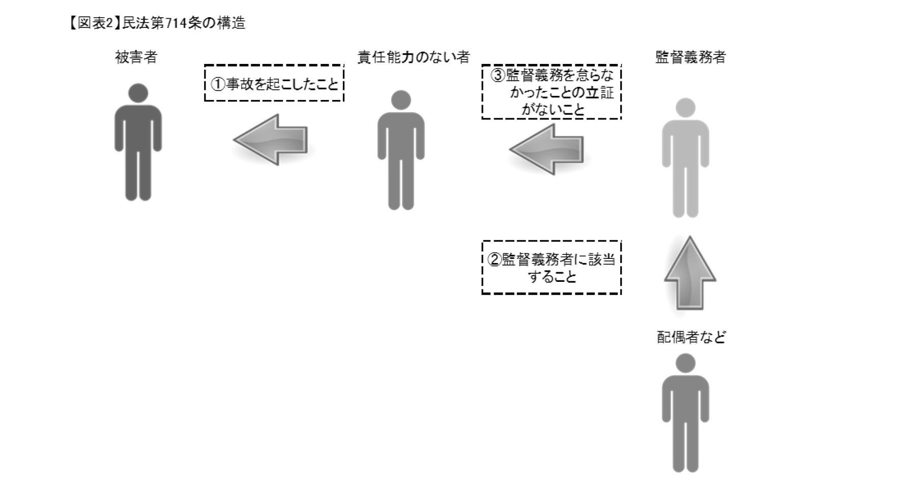【図表2】民法第714条の構造