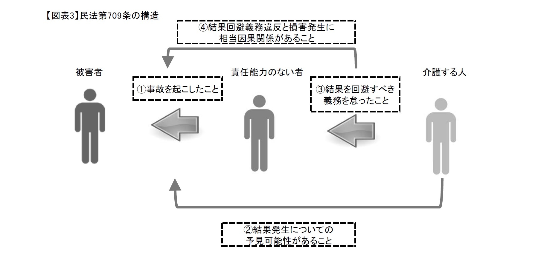 【図表3】民法第709条の構造