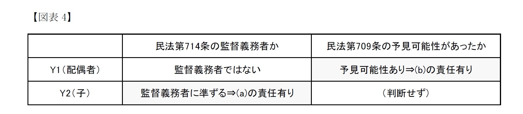 【図表4】地裁の判断