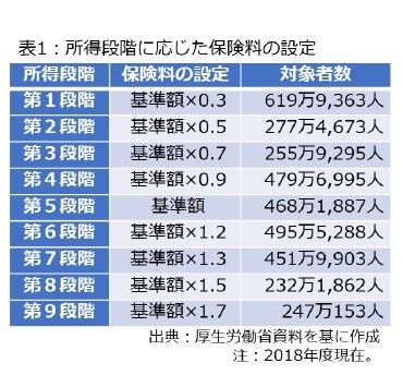 表1:所得段階に応じた保険料の設定