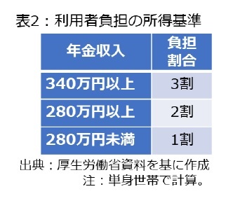 表2：利用者負担の所得基準