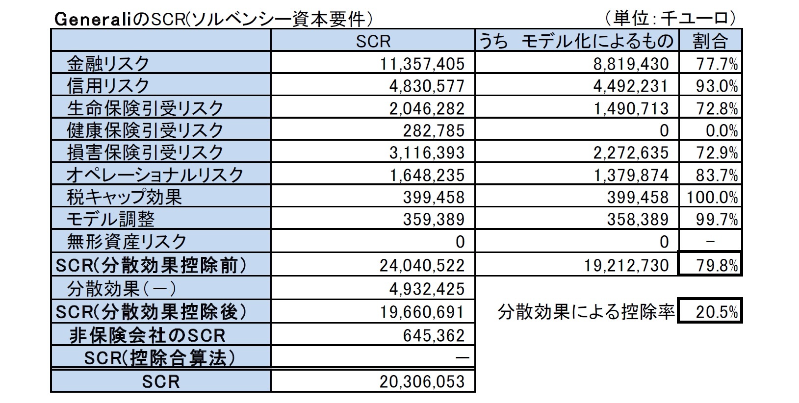 GeneraliのSCR(ソルベンシー資本要件)