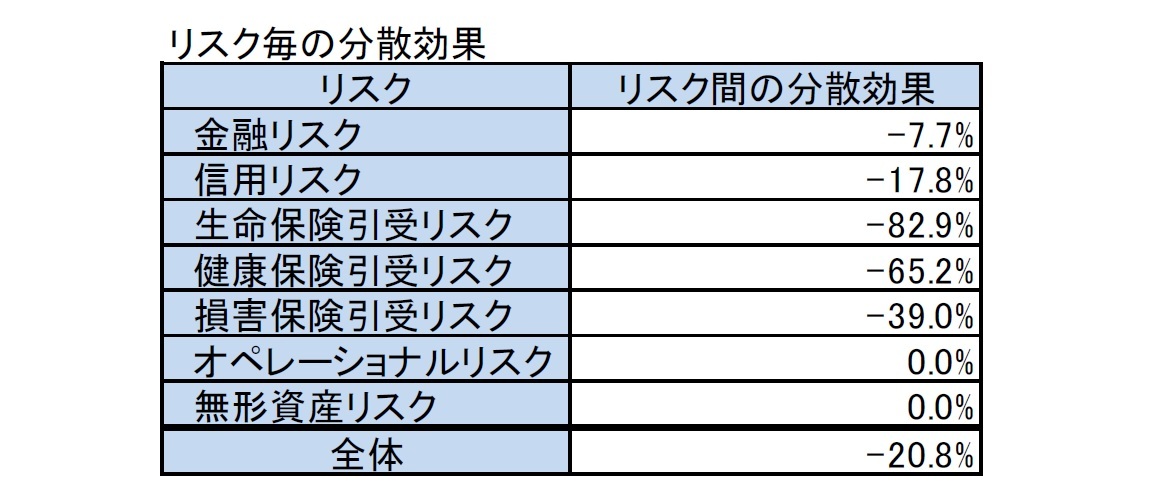 リスク毎の分散効果