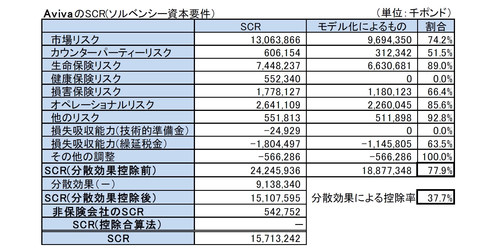 AvivaのSCR(ソルベンシー資本要件）