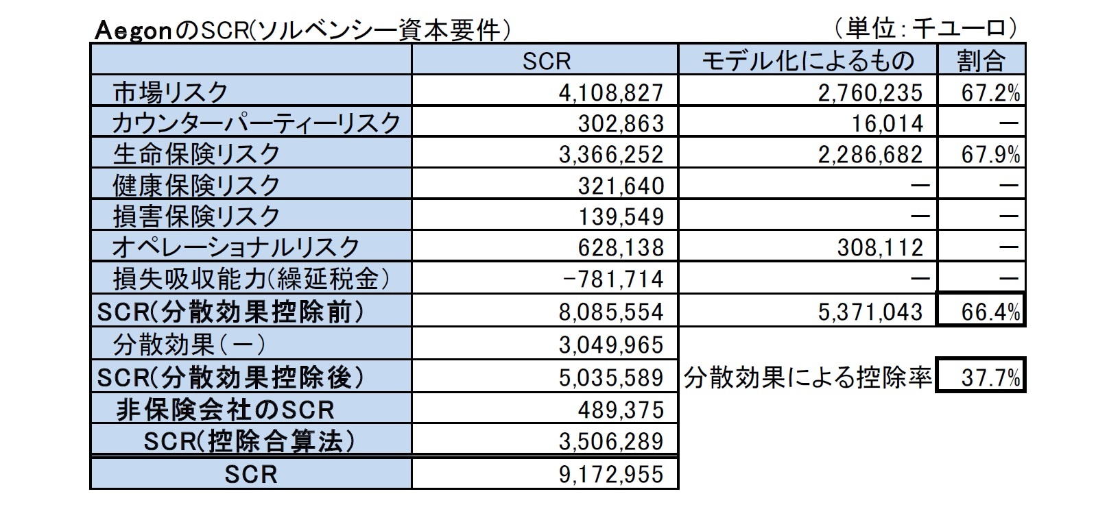 AegonのSCR(ソルベンシー資本要件）