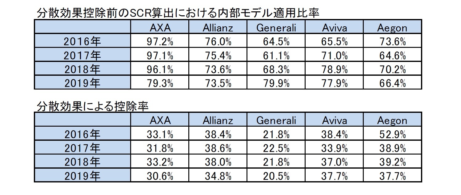 分散効果控除前のSCR算出における内部モデル適用比率