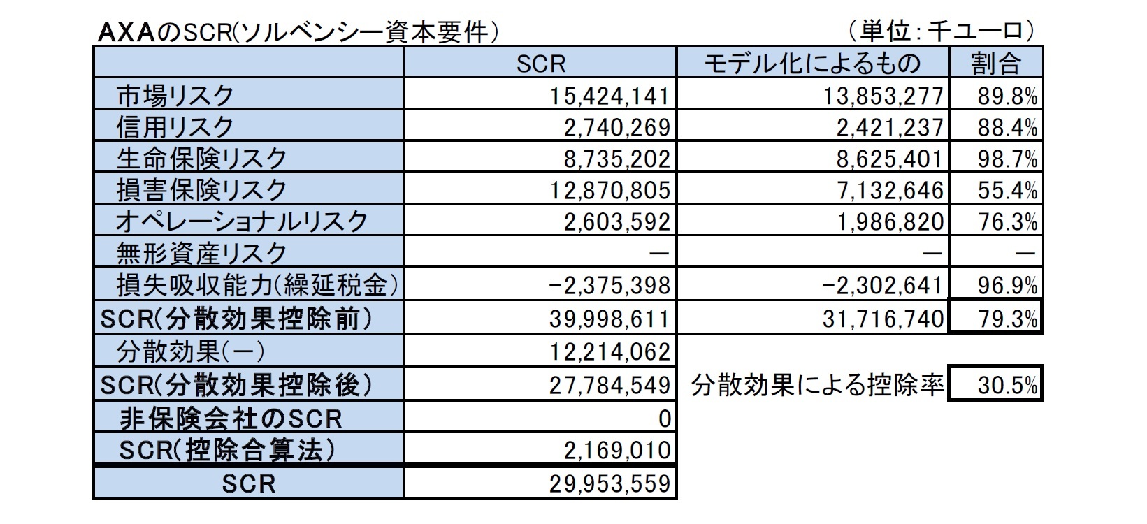 AXAのSCR(ソルベンシー資本要件）