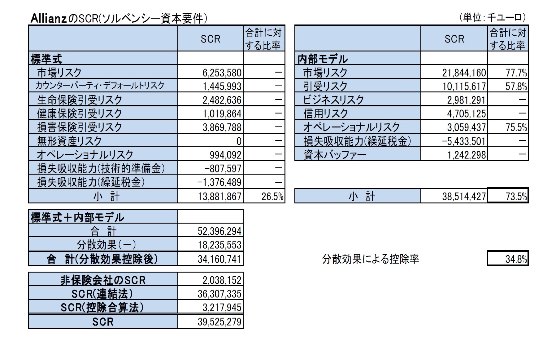 AllianzのSCR(ソルベンシー資本要件)