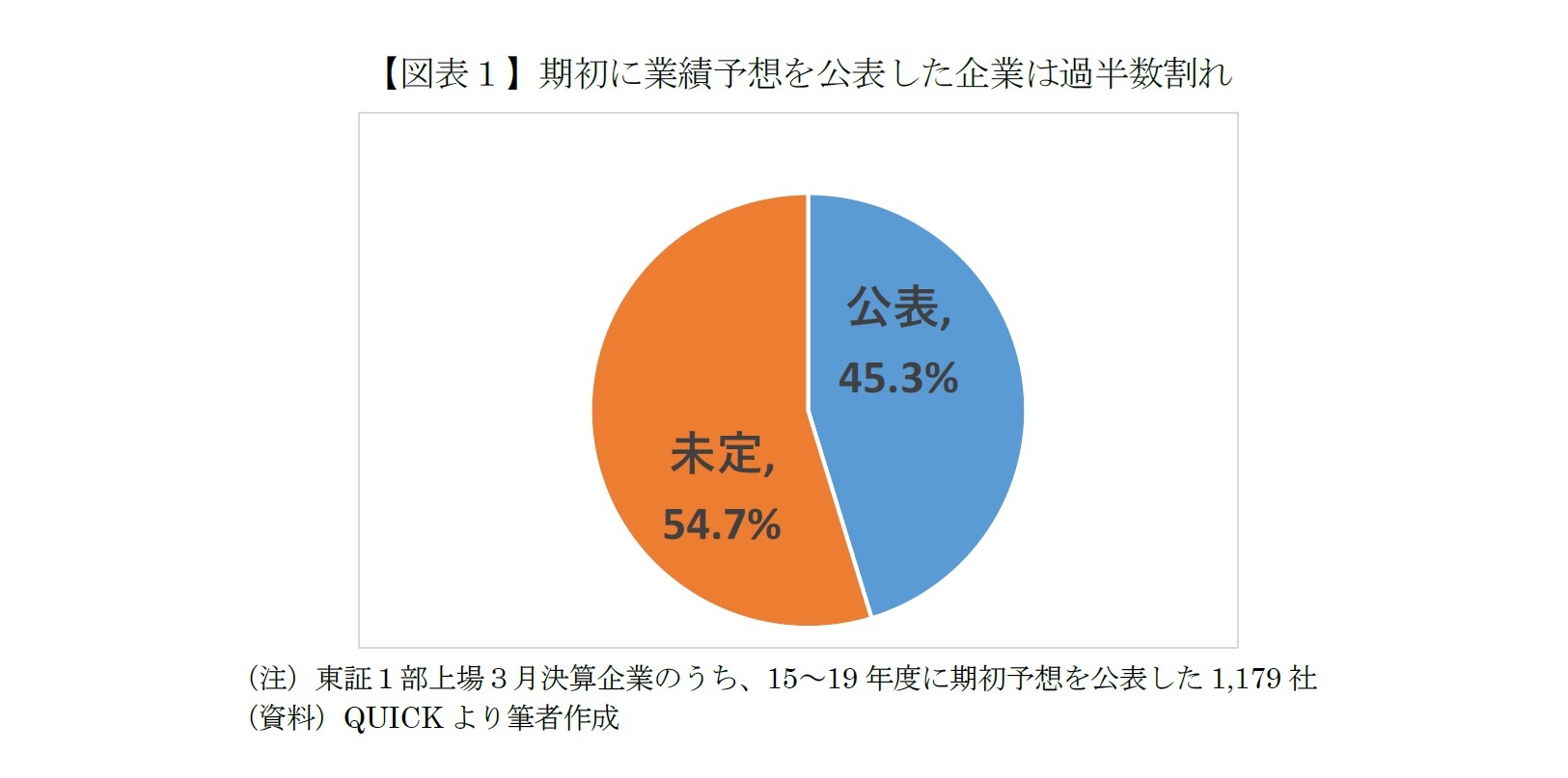 【図表１】期初に業績予想を公表した企業は過半数割れ