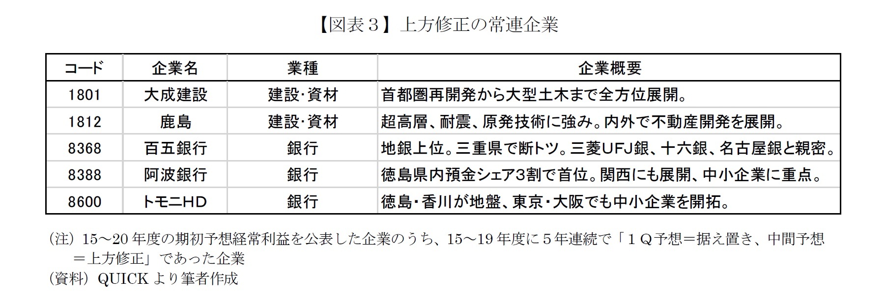 【図表３】上方修正の常連企業