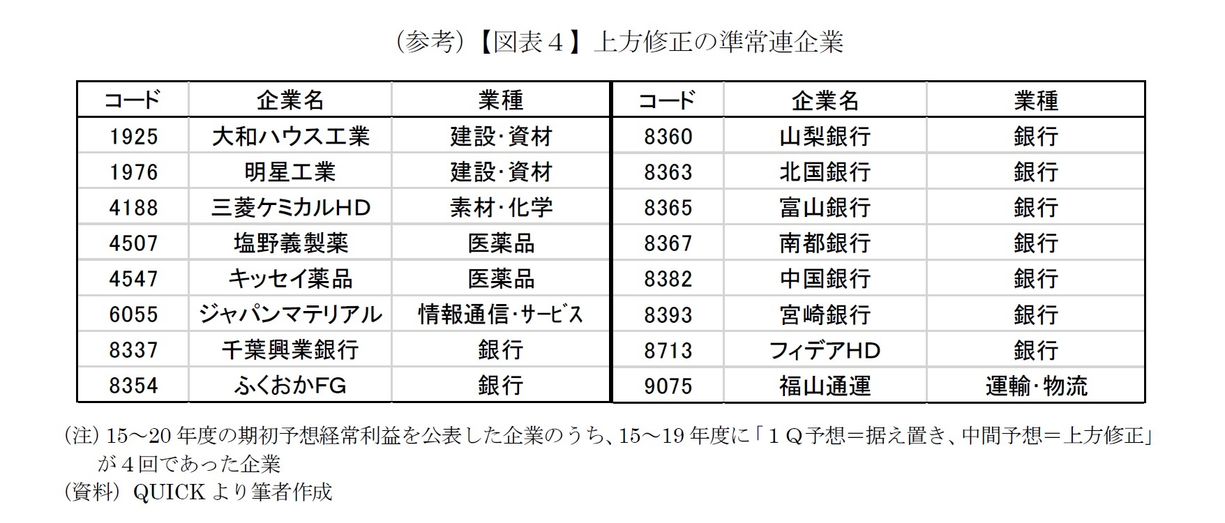 （参考）【図表４】上方修正の準常連企業