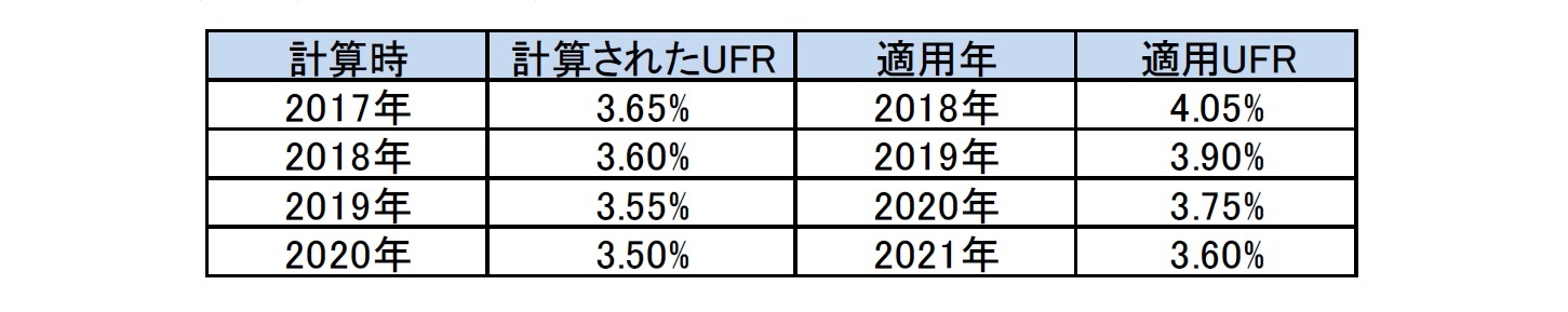 過去の毎年の計算結果と実際の適用UFR水準の推移