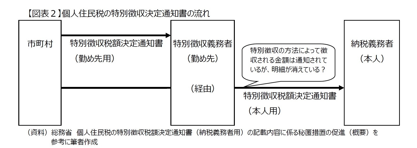 【図表２】個人住民税の特別徴収決定通知書の流れ