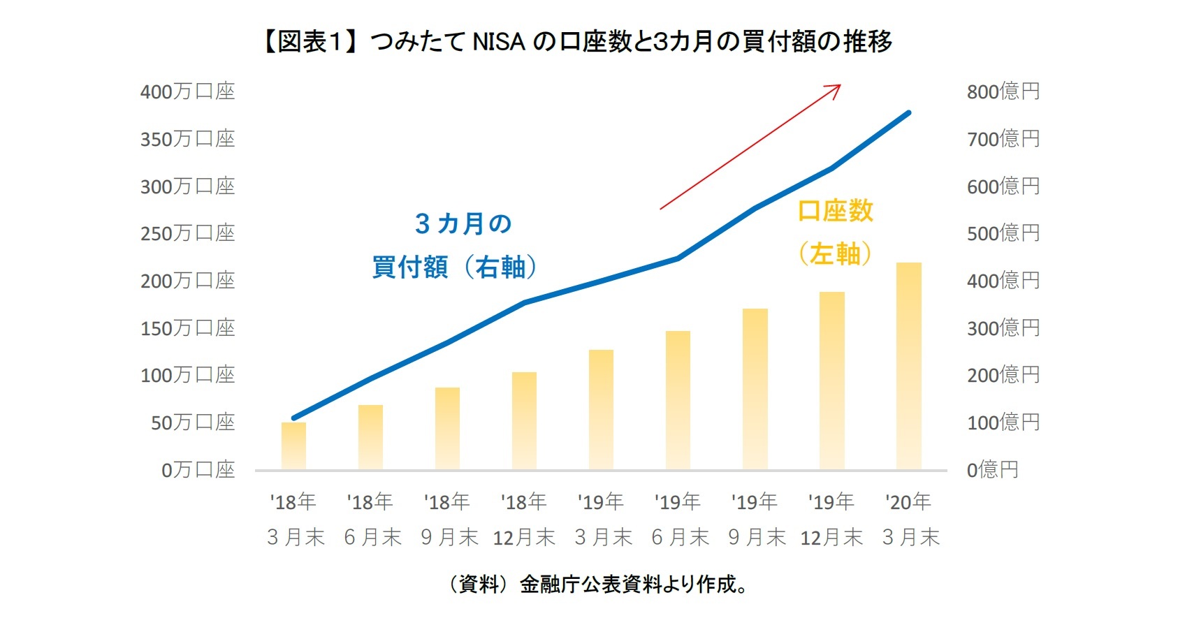 【図表1】 つみたてNISAの口座数と3カ月の買付額の推移