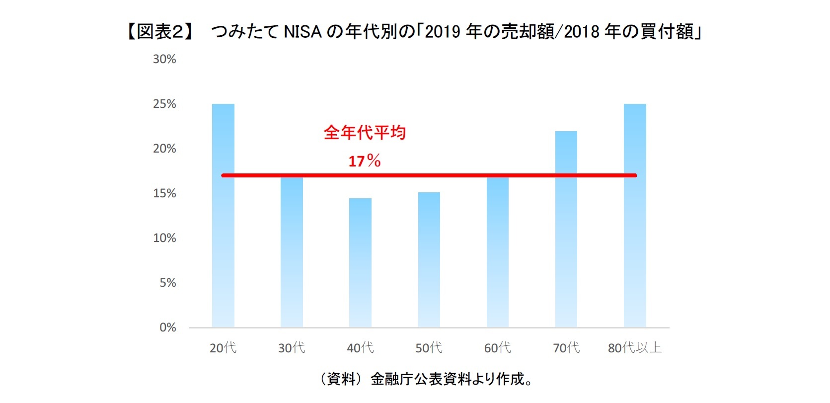 【図表２】  つみたてNISAの年代別の「2019年の売却額/2018年の買付額」