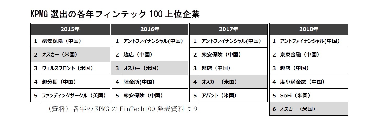 KPMG選出の各年フィンテック100上位企業