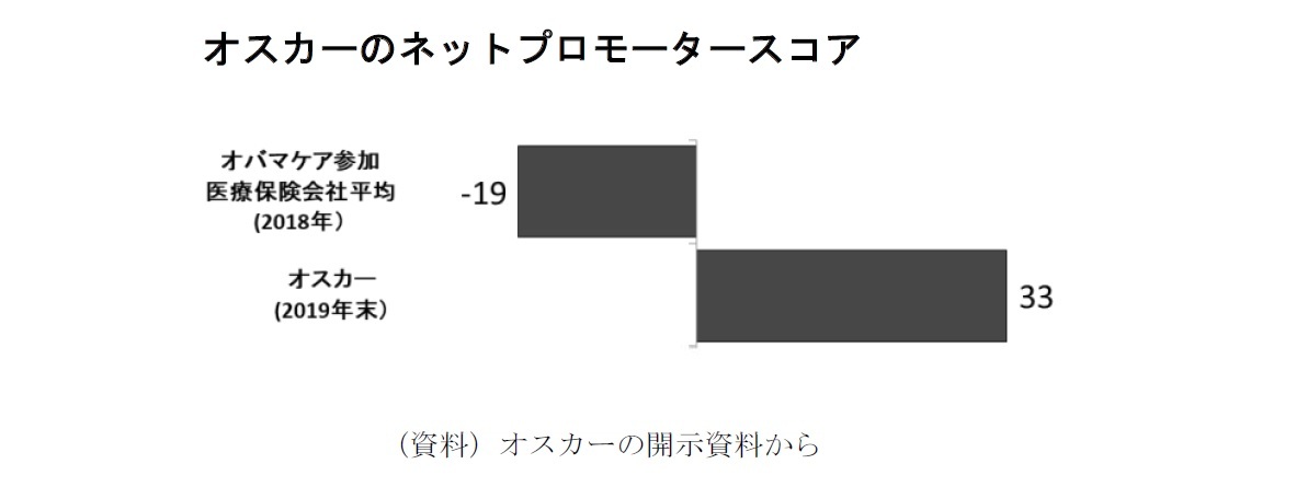 オスカーのネットプロモータースコア