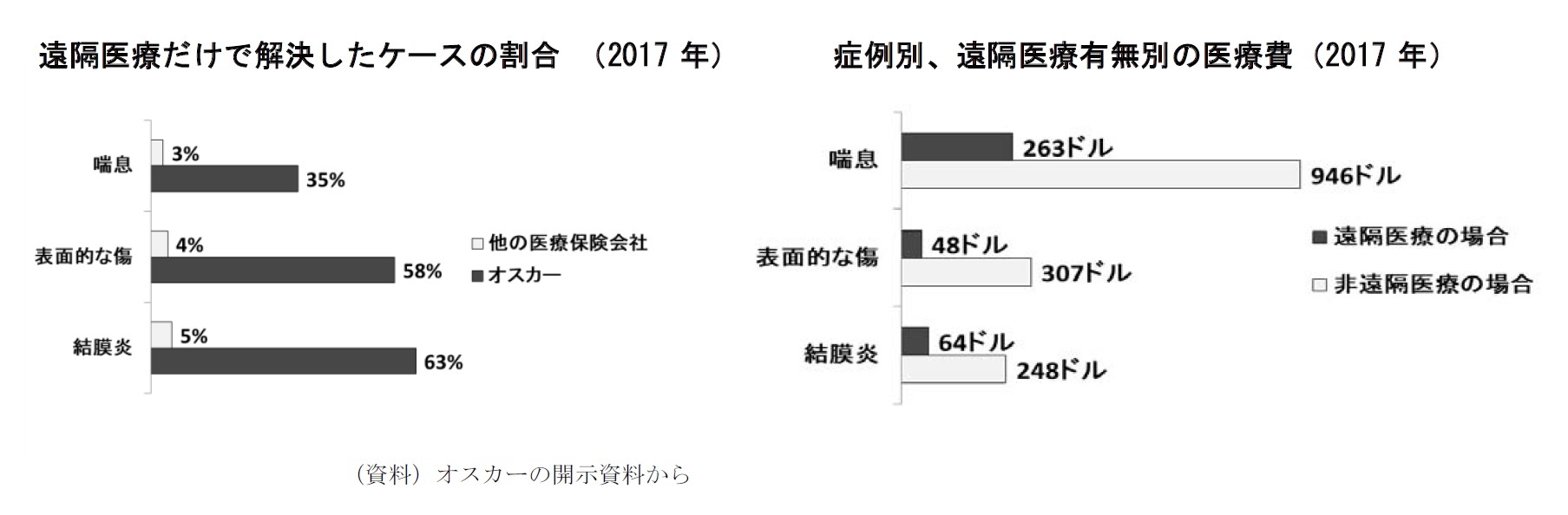 遠隔医療だけで解決したケースの割合 （2017年）/症例別、遠隔医療有無別の医療費（2017年）　