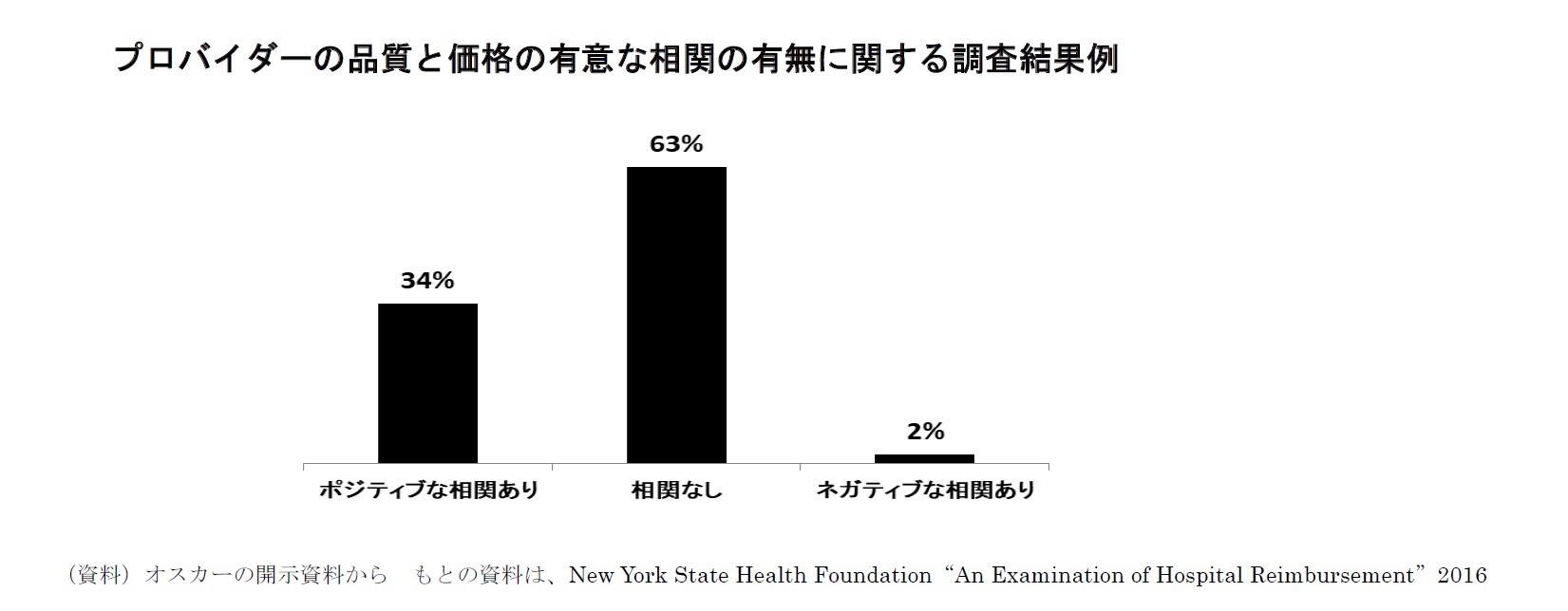 プロバイダーの品質と価格の有意な相関の有無に関する調査結果例