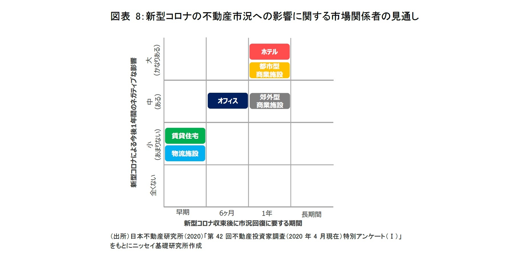 図表 8：新型コロナの不動産市況への影響に関する市場関係者の見通し