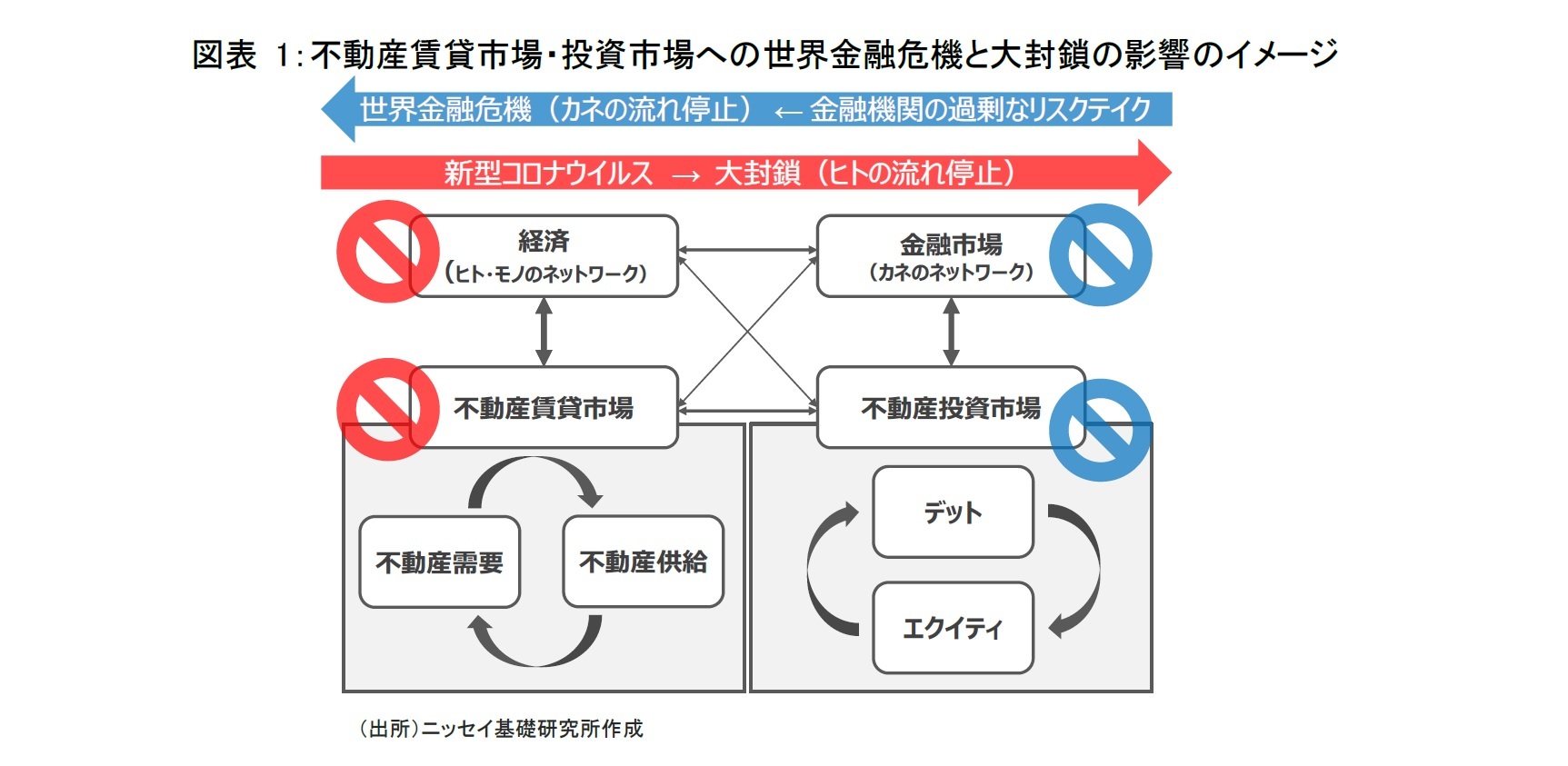 図表 1:不動産賃貸市場・投資市場への世界金融危機と大封鎖の影響のイメージ