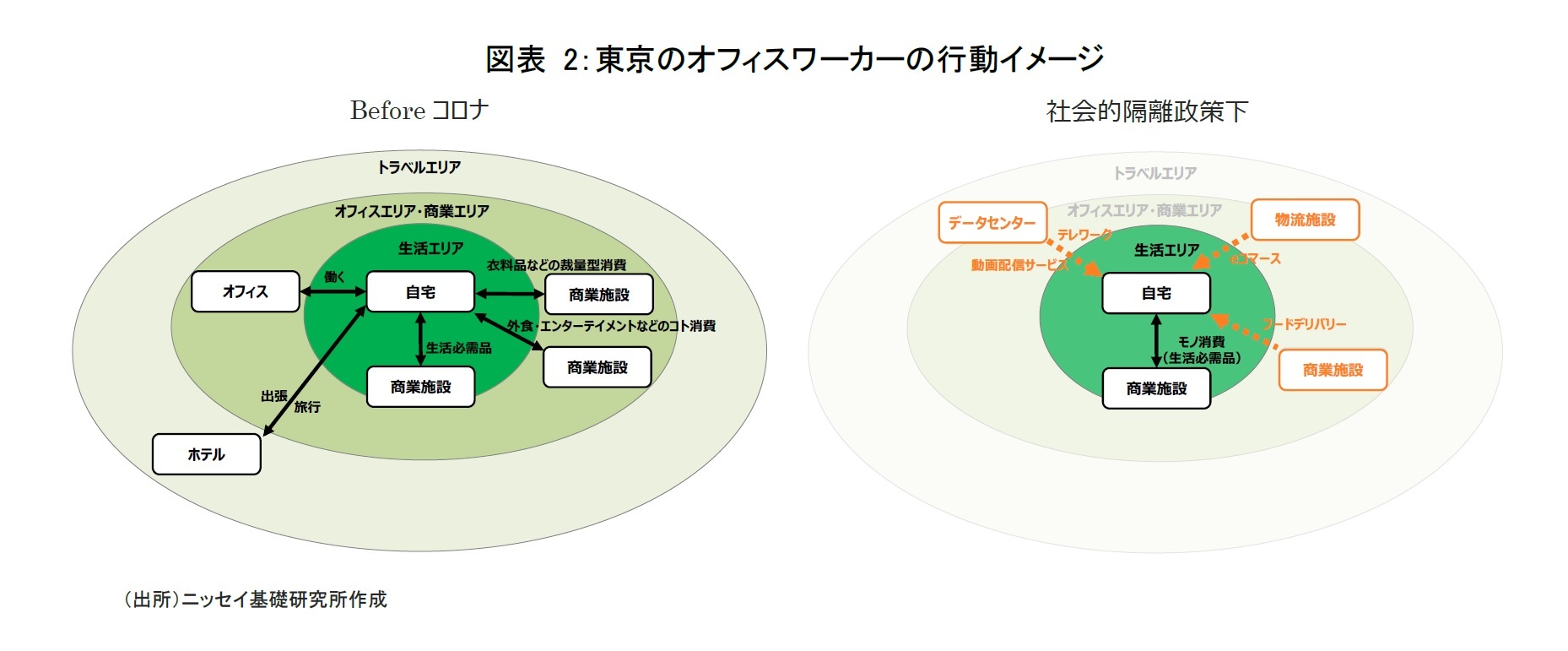 図表 2：東京のオフィスワーカーの行動イメージ