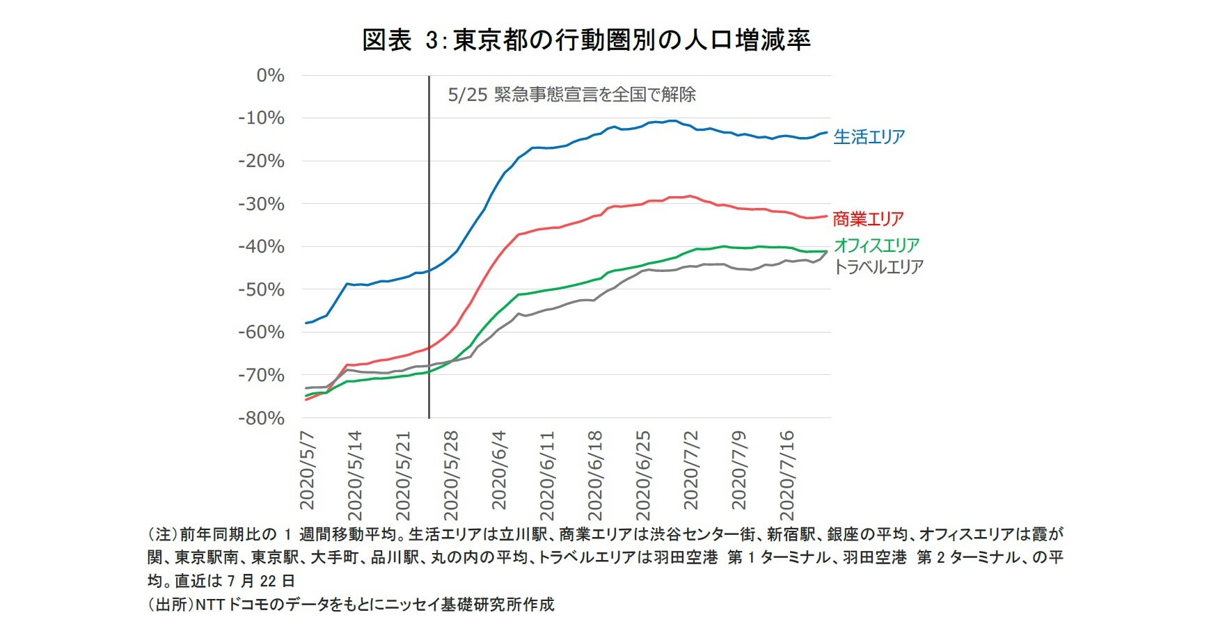 図表 3：東京都の行動圏別の人口増減率