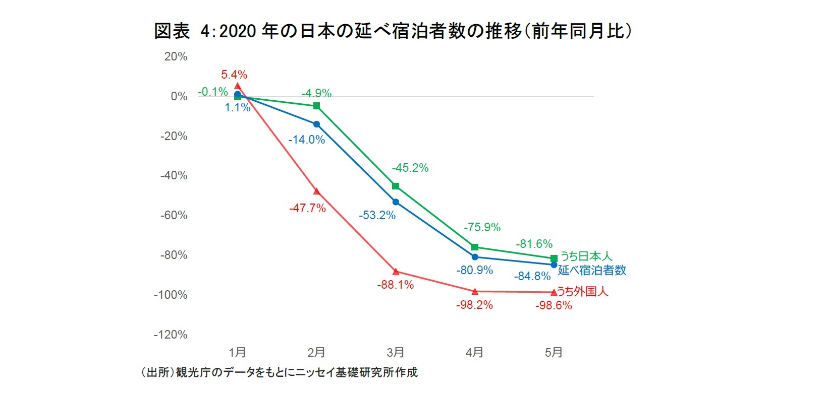 図表 4：2020年の日本の延べ宿泊者数の推移（前年同月比）