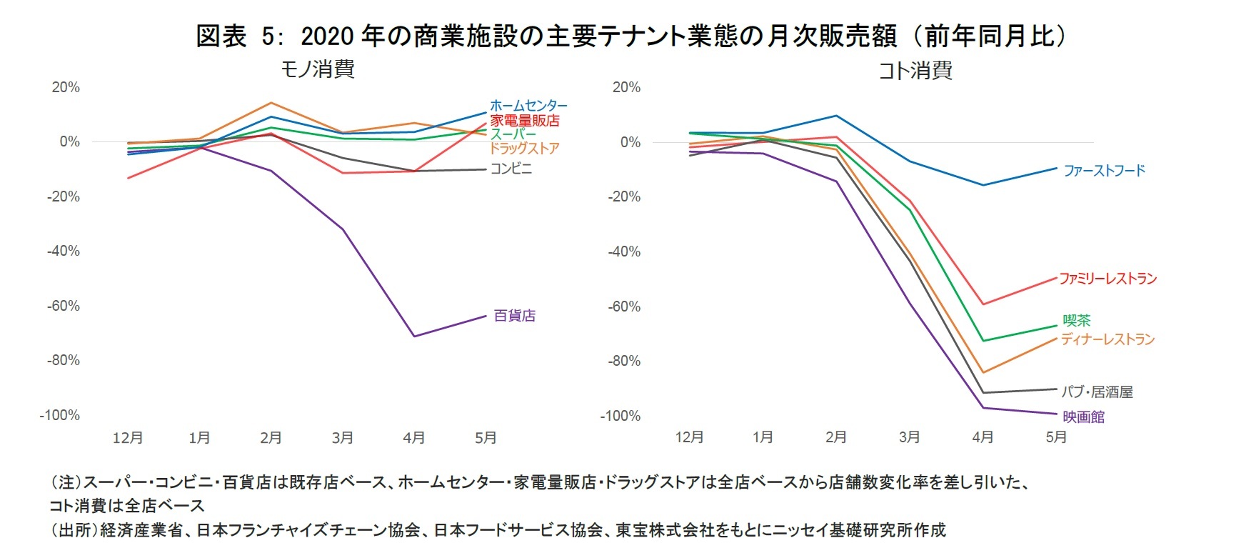 図表 5： 2020年の商業施設の主要テナント業態の月次販売額 （前年同月比）